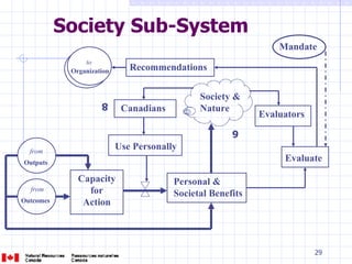 Society Sub-System Capacity for Action from  Outcomes   from  Outputs   Personal & Societal Benefits Use Personally Canadians 8 Society & Nature 9 Evaluate Evaluators to   Organization Mandate Recommendations 