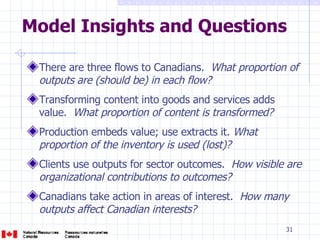Model Insights and Questions There are three flows to Canadians.  What proportion of outputs are (should be) in each flow? Transforming content into goods and services adds value.  What proportion of content is transformed? Production embeds value; use extracts it.  What proportion of the inventory is used (lost)? Clients use outputs for sector outcomes.  How visible are organizational contributions to outcomes? Canadians take action in areas of interest.  How many outputs affect Canadian interests?  