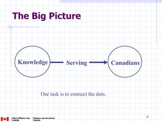 The Big Picture Our task is to connect the dots. Knowledge Canadians Serving 