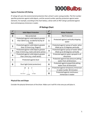 5 
Ingress Protection (IP) Rating 
IP ratings tell users the environmental protection that a driver’s outer casing provides. The first number specifies protection against solid objects, and the second number specifies protection against water elements. For example, according to the chart below, a driver with an IP67 rating is protected against dust and temporary immersion in water. 
IP Ratings Chart 1st Digit Solid Object Protection 2nd Digit Water Protection 
0 
Not protected 
0 
Not Protected 
1 
Protected against solid objects greater than 50mm (e.g. accidental bump of hand) 
1 
Protected against vertically dripping water 
2 
Protected against solid objects greater than 12.5mm (e.g. fingers) 
2 
Protected against sprays of water when tilted up to 15 degrees vertically 
3 
Protected against solid objects greater than 2.5mm (e.g. tools and wires wires) 
3 
Protected against sprays of water when tilted up to 60 degrees vertically 
4 
Protected against solid objects greater than 1mm (e.g. small wires) 
4 
Protected against water sprayed in all directions 
5 
Protected against dust 
5 
Protected against low-pressure jetting water from all directions 
6 
Dust tight (total protection) 
6 
Protected against powerfully jetting water from all directions 
7 
Protected against temporary immersion in water (under 30 minutes) 
8 
Protected against continuous immersion in water 
Physical Size and Shape 
Consider the physical dimensions of the driver. Make sure it will fit in the area you will place it. 
 