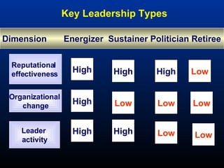 Key Leadership Types Reputational  effectiveness Organizational  change Leader  activity Dimension  Energizer  Sustainer Politician Retiree High High High High High High Low Low Low Low Low Low 
