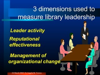 3 dimensions used to measure library leadership Leader activity Reputational effectiveness Management of  organizational change 