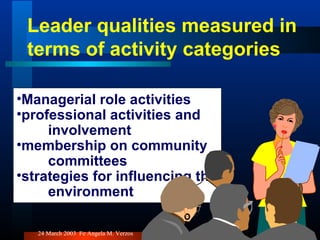 Leader qualities measured in terms of activity categories Managerial role activities professional activities and  involvement membership on community  committees strategies for influencing the environment 