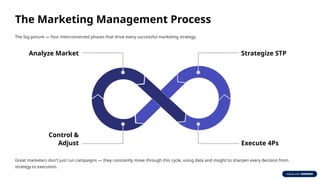 4ps Control Comprehensive Guide to Marketing Management Using Kotler's Framework | PPTX