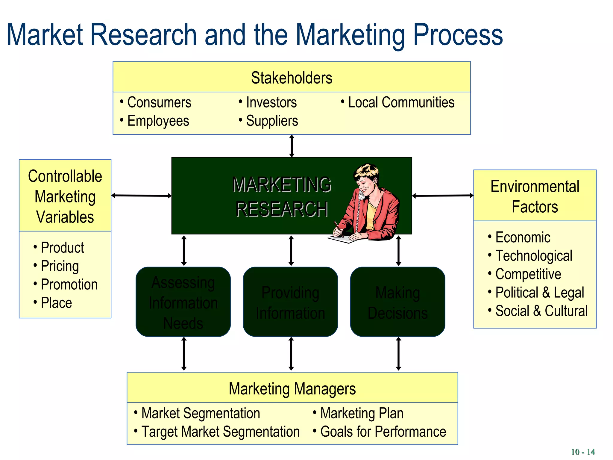 Market Research and the Marketing Process   10 -  Controllable Marketing Variables Product Pricing Promotion Place Environmental Factors Economic Technological Competitive Political & Legal Social & Cultural Marketing Managers Stakeholders MARKETING RESEARCH Consumers Employees Investors Suppliers Local Communities Market Segmentation Target Market Segmentation Marketing Plan Goals for Performance Assessing Information Needs Providing Information Making Decisions 