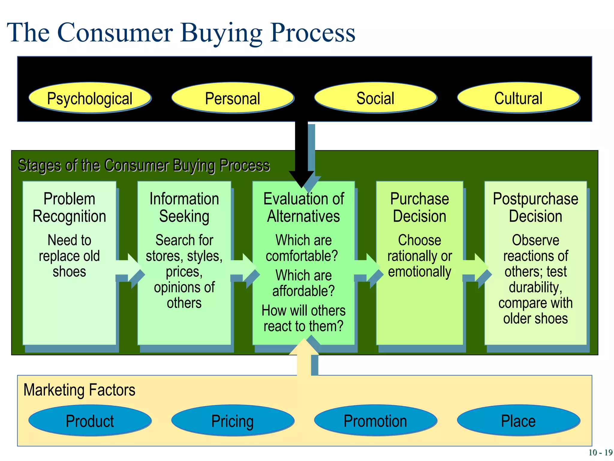 The Consumer Buying Process Personal & Environmental Factors Psychological Personal Social Cultural Stages of the Consumer Buying Process Evaluation of Alternatives Which are comfortable?  Which are affordable? How will others react to them? Information Seeking Search for stores, styles, prices, opinions of others Problem Recognition Need to replace old shoes Purchase Decision Choose rationally or emotionally Postpurchase Decision Observe reactions of others; test durability, compare with older shoes Marketing Factors Product Pricing Promotion Place 10 -  