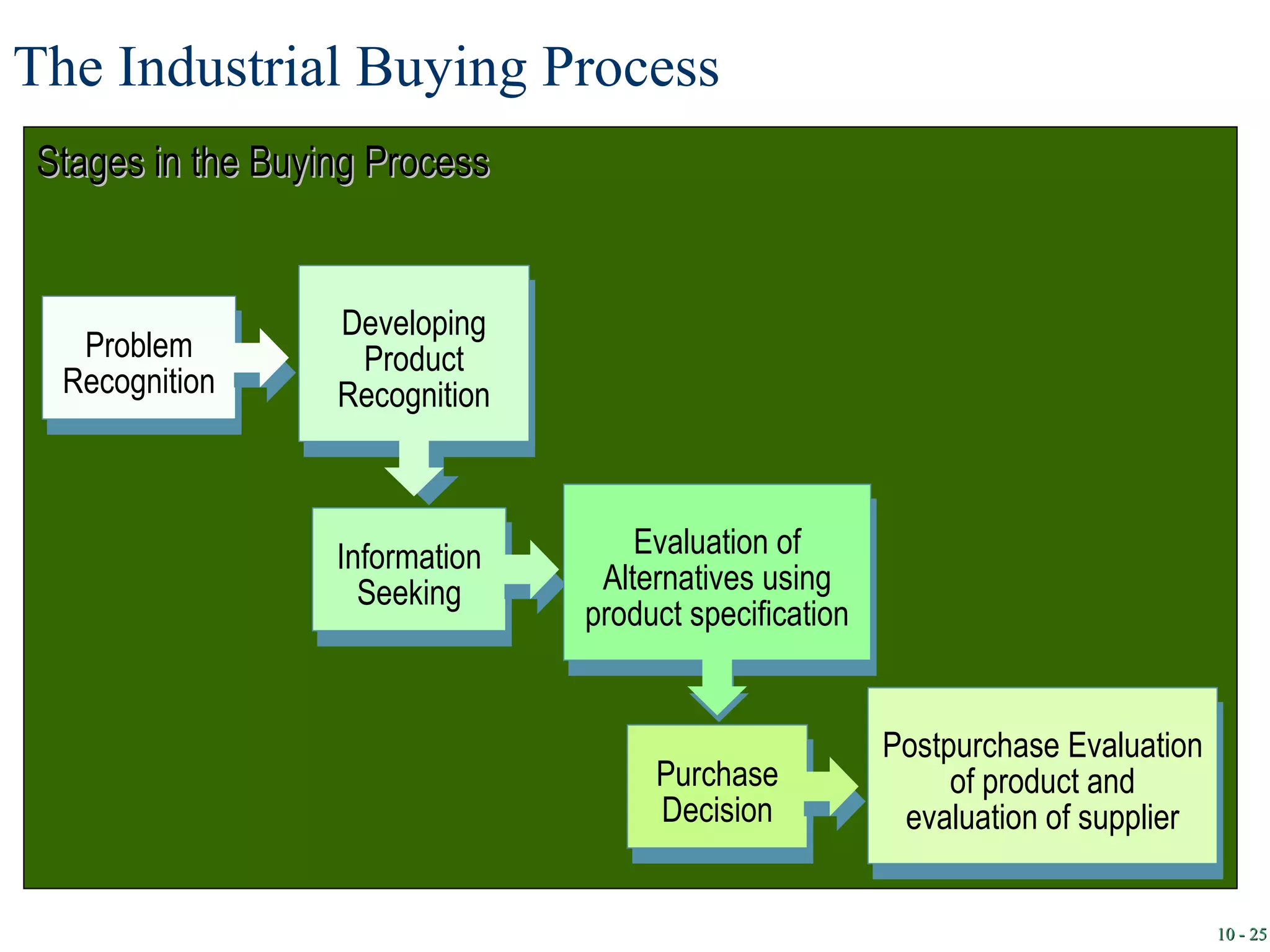 The Industrial Buying Process Stages in the Buying Process Postpurchase Evaluation of product and evaluation of supplier Purchase Decision Information Seeking 10 -  Problem Recognition Developing Product Recognition Evaluation of Alternatives using product specification 