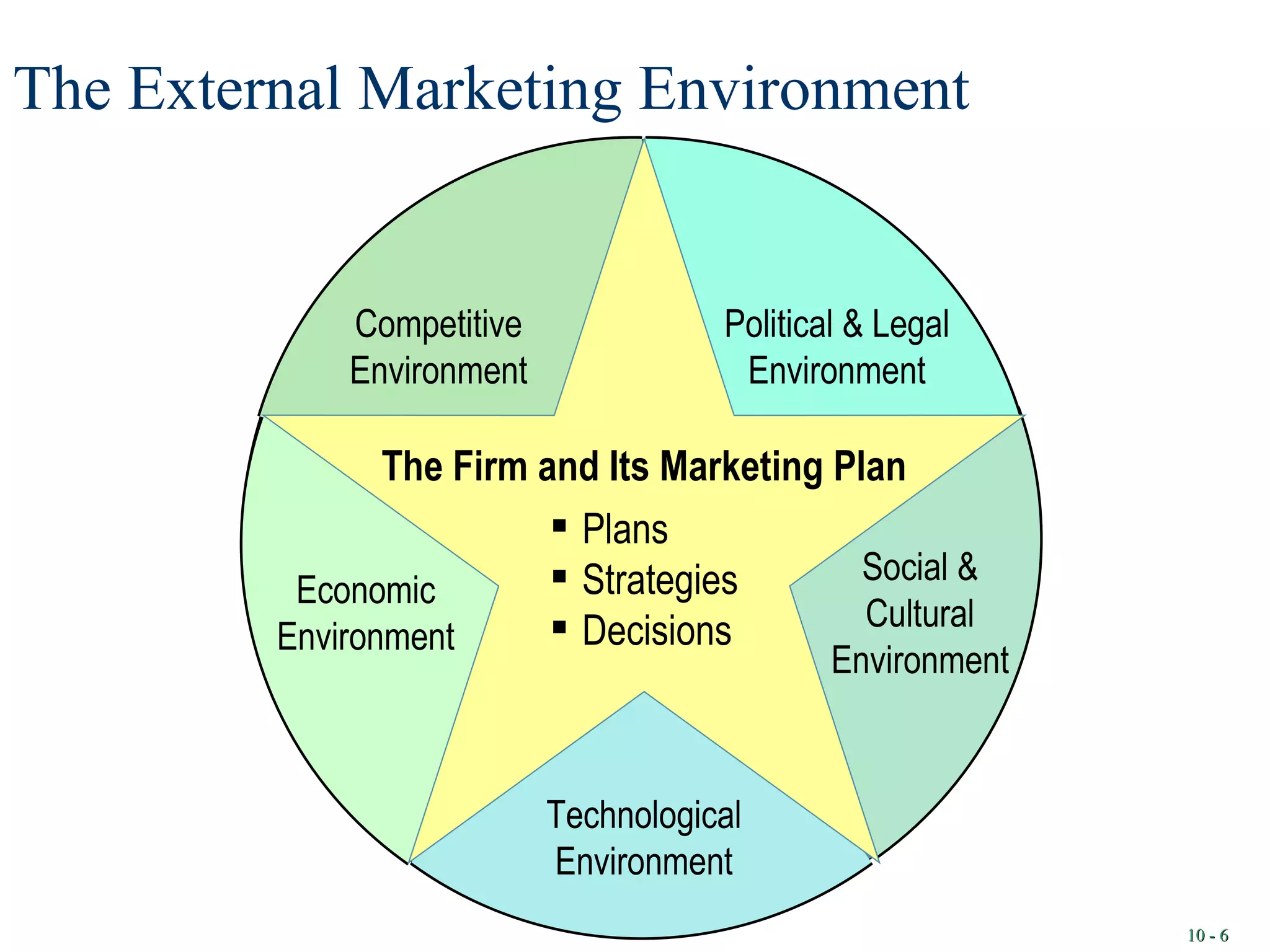 The External Marketing Environment  10 -  The Firm and Its Marketing Plan Plans Strategies Decisions Competitive Environment Political & Legal Environment Social & Cultural Environment Economic Environment Technological Environment 