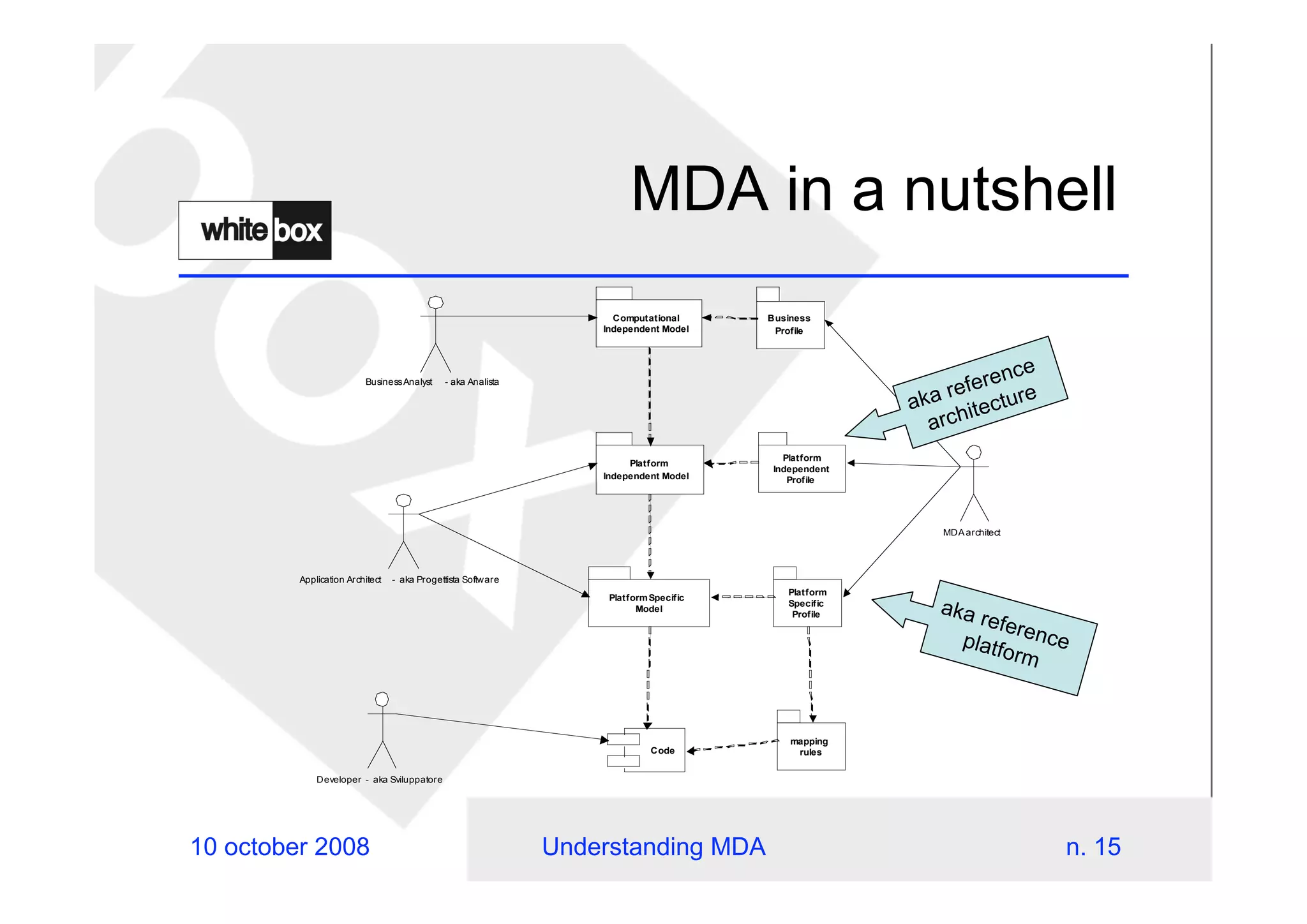 Understanding Mda