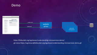 {welcome}
website
server
welcome
componentwelcome
componentwelcome
componentwelcome
component
git clone https://vguhesan@bitbucket.org/vguhesan/understanding-microservices-demo.git
/index.html
/welcome
Demo
https://bitbucket.org/vguhesan/understanding-microservices-demo/
 