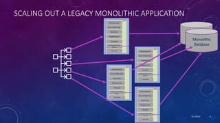 9/7/2019 6
SCALING OUT A LEGACY MONOLITHIC APPLICATION
Monolithic
DatabaseMonolithic
Database
 
