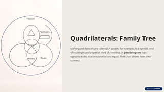 Quadrilaterals: Family Tree
Many quadrilaterals are related! A square, for example, is a special kind
of rectangle and a special kind of rhombus. A parallelogram has
opposite sides that are parallel and equal. This chart shows how they
connect!
 