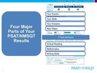 Understanding psat-nmsqt-results-presentation | PPT