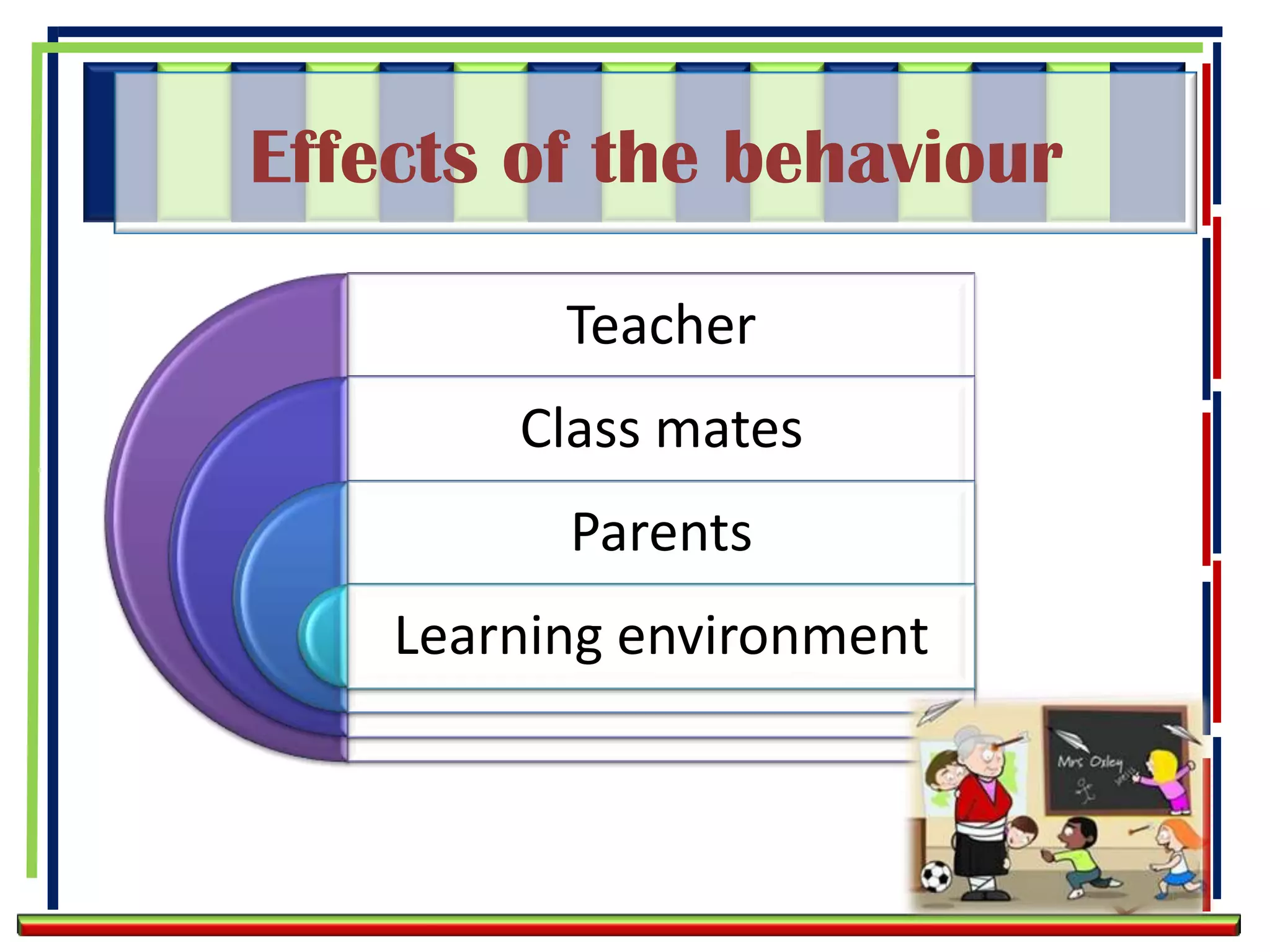 Effects of the behaviour

          Teacher
        Class mates
          Parents
    Learning environment
 