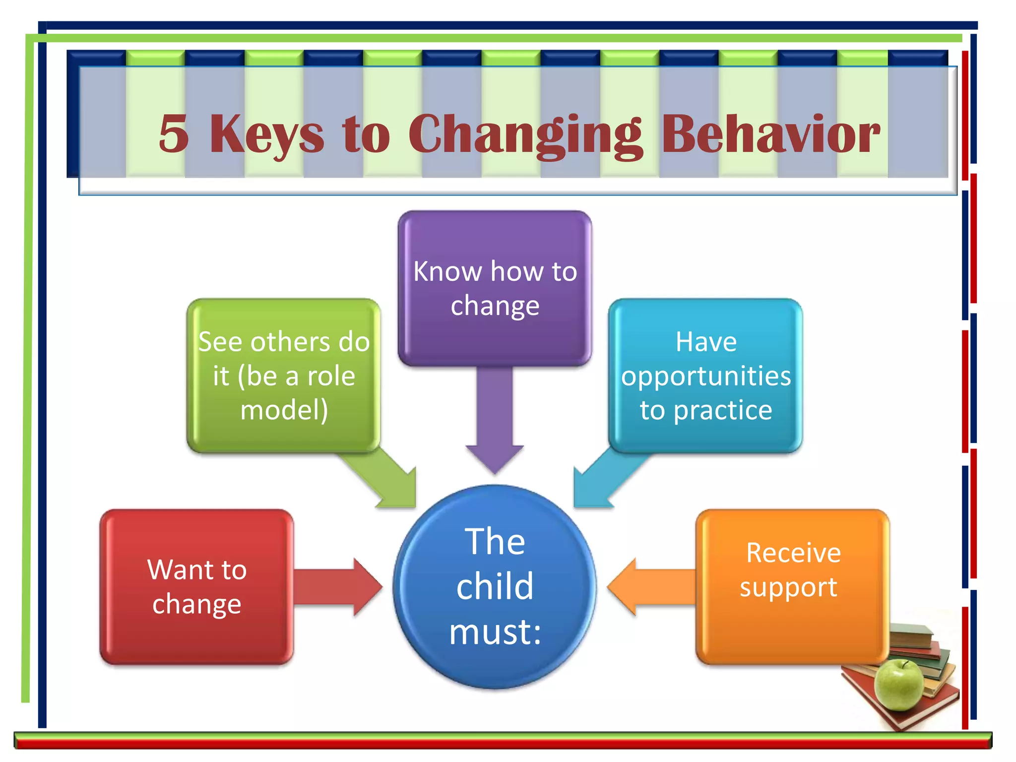 5 Keys to Changing Behavior

                    Know how to
                      change
   See others do                      Have
    it (be a role                 opportunities
       model)                      to practice



                       The                  Receive
Want to
change                child                support
                      must:
 