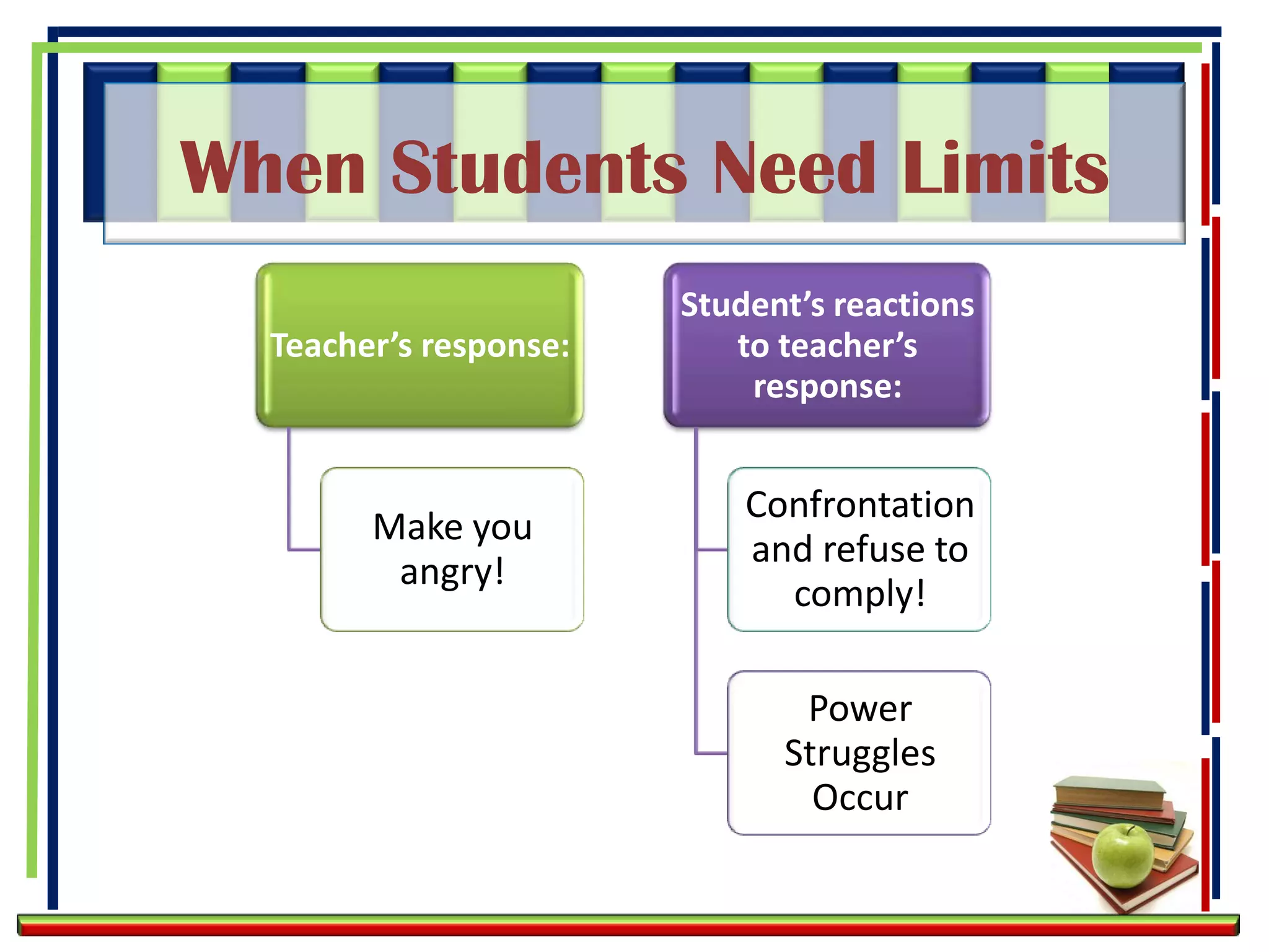 When Students Need Limits
                        Student’s reactions
  Teacher’s response:      to teacher’s
                            response:


                            Confrontation
        Make you
                            and refuse to
         angry!
                              comply!

                               Power
                              Struggles
                                Occur
 