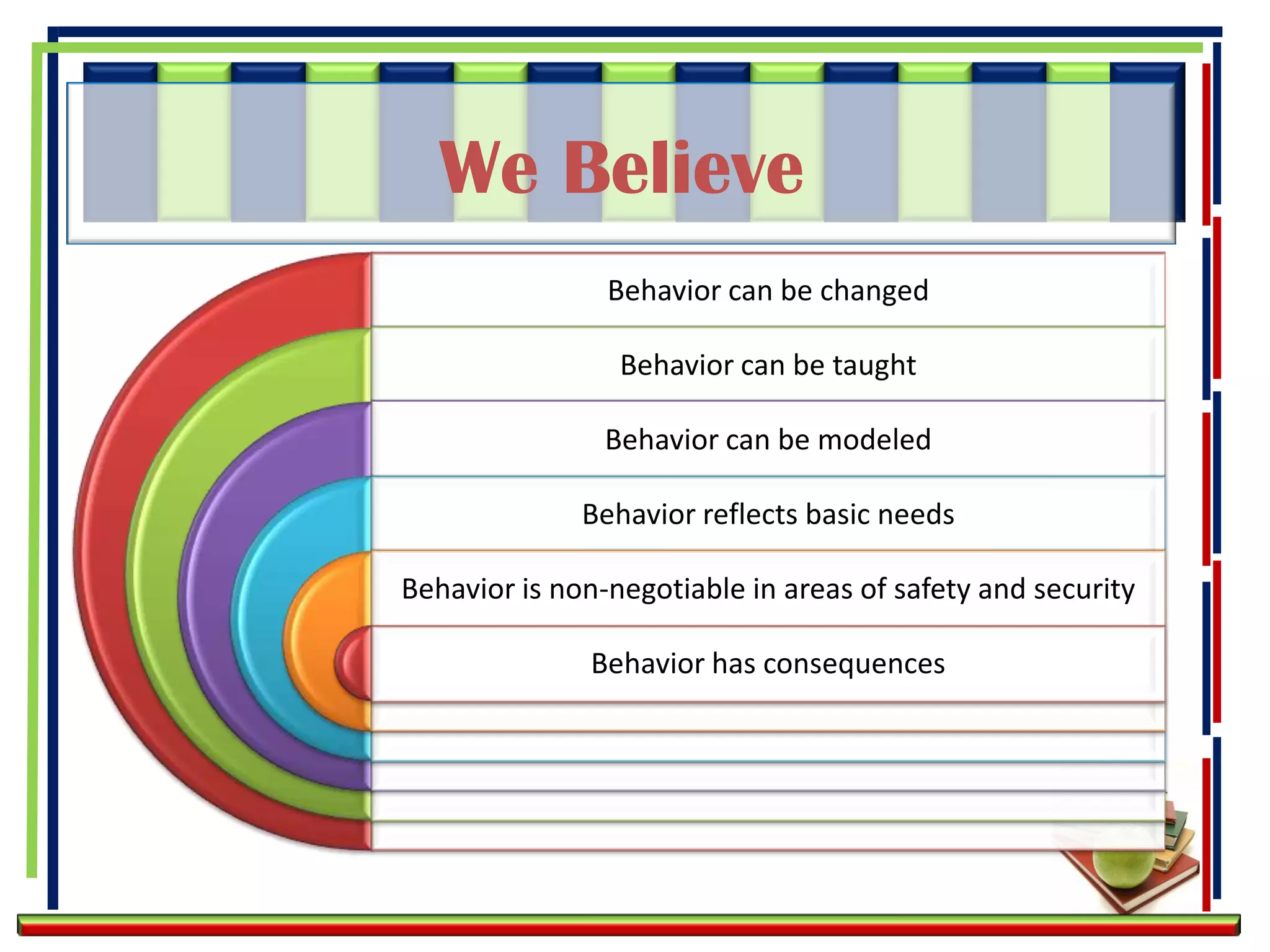 We Believe
                Behavior can be changed

                 Behavior can be taught

                Behavior can be modeled

              Behavior reflects basic needs

Behavior is non-negotiable in areas of safety and security

              Behavior has consequences
 