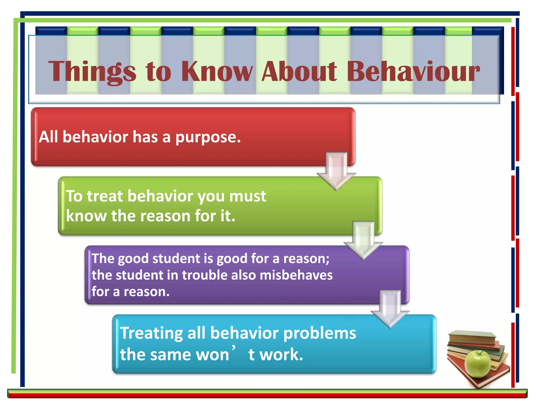 Things to Know About Behaviour

All behavior has a purpose.


   To treat behavior you must
   know the reason for it.

       The good student is good for a reason;
       the student in trouble also misbehaves
       for a reason.

           Treating all behavior problems
           the same won’t work.
 