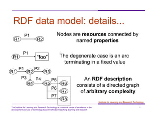 RDF data model: details... R1 R2 Nodes are  resources  connected by named  properties P1 R1 “ foo” The degenerate case is ...