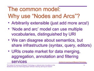 The common model:  Why use “Nodes and Arcs”? <ul><li>Arbitrarily extensible (just add more arcs!) </li></ul><ul><li>‘ Node...
