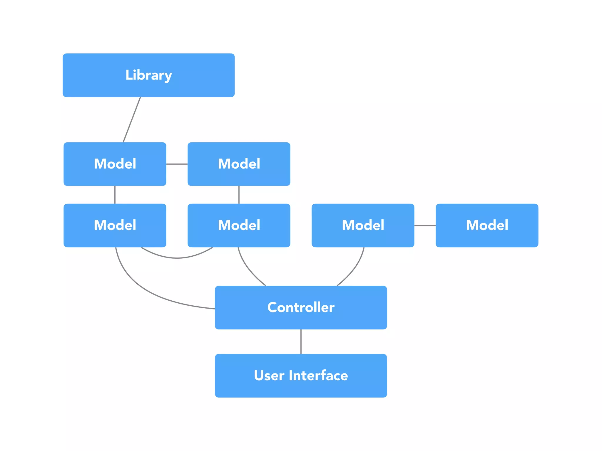 User Interface
Controller
Model
Library
Model Model Model
Model Model
 