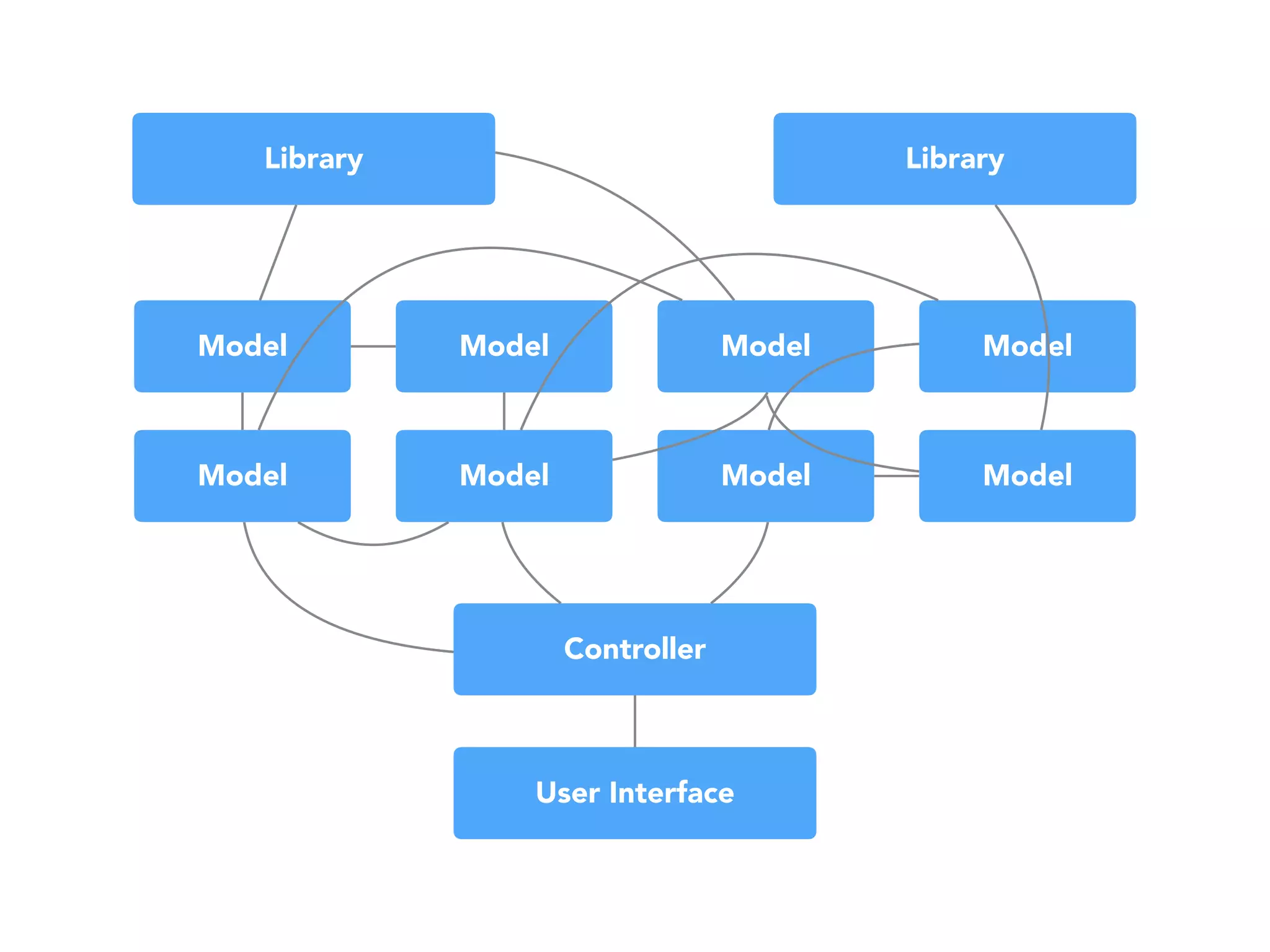 User Interface
Controller
Model
LibraryLibrary
Model Model Model
Model Model Model Model
 