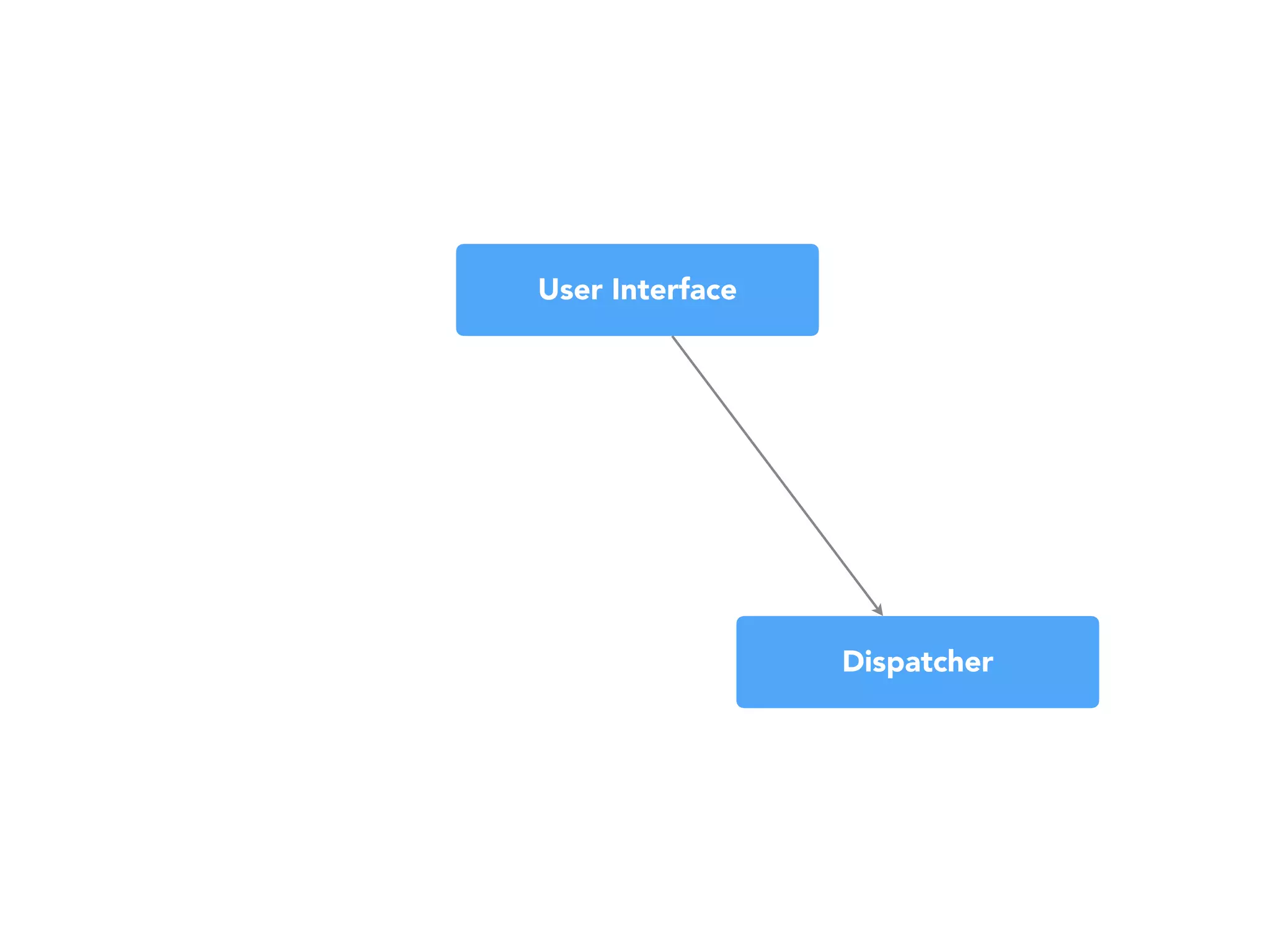 User Interface
Dispatcher
 