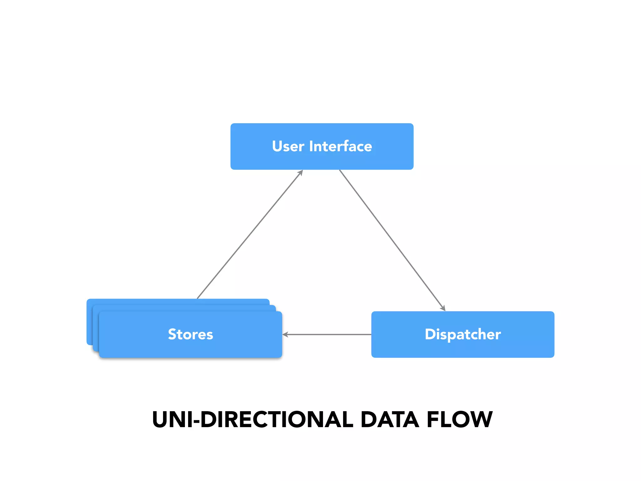 User Interface
Dispatcher
Stores
UNI-DIRECTIONAL DATA FLOW
StoresStores
 