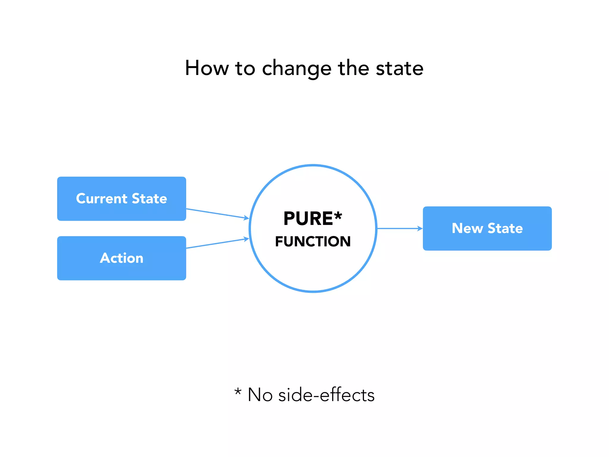 PURE*
FUNCTION
Current State
Action
New State
* No side-effects
How to change the state
 
