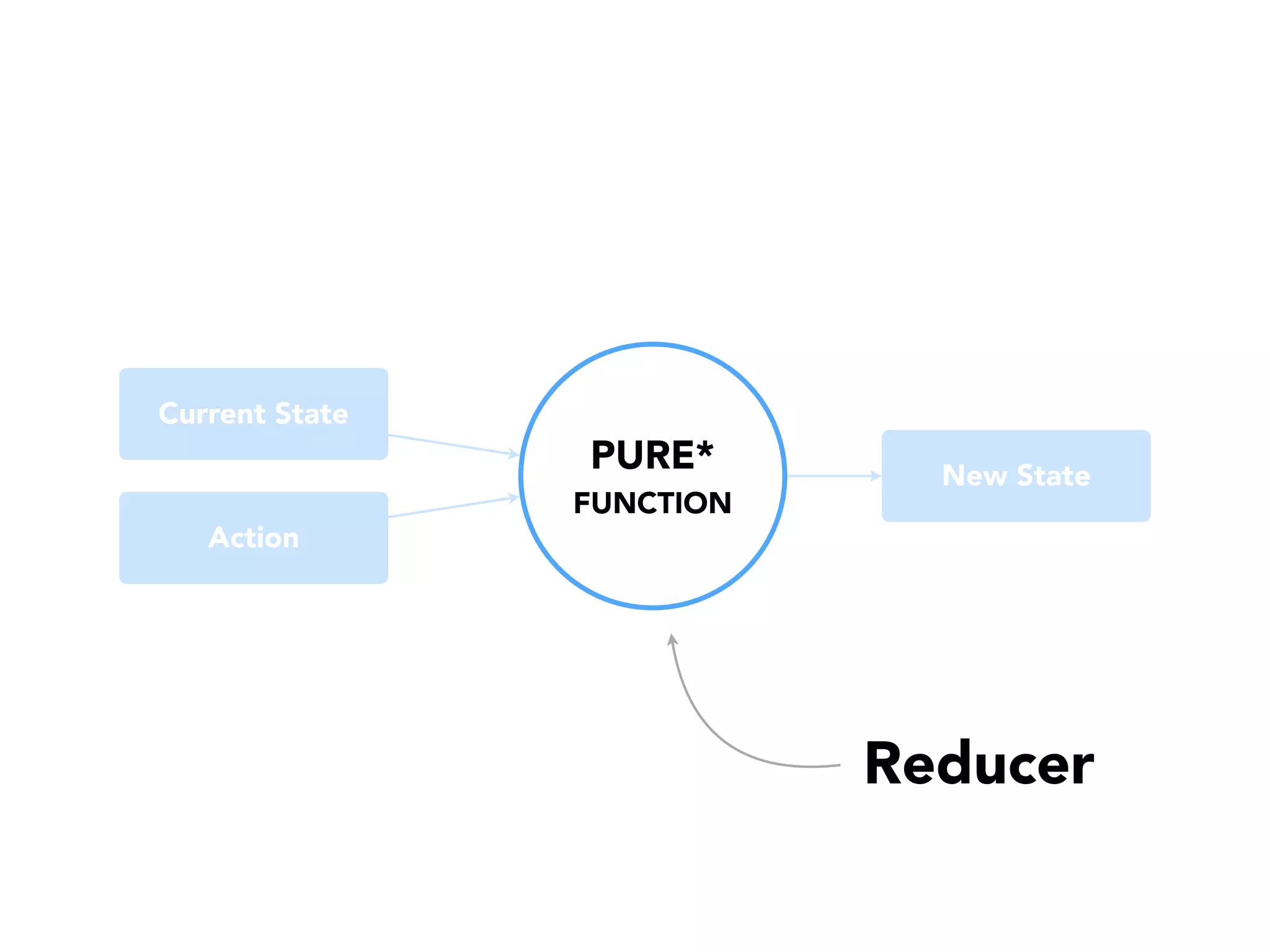 PURE*
FUNCTION
Current State
Action
New State
Reducer
 