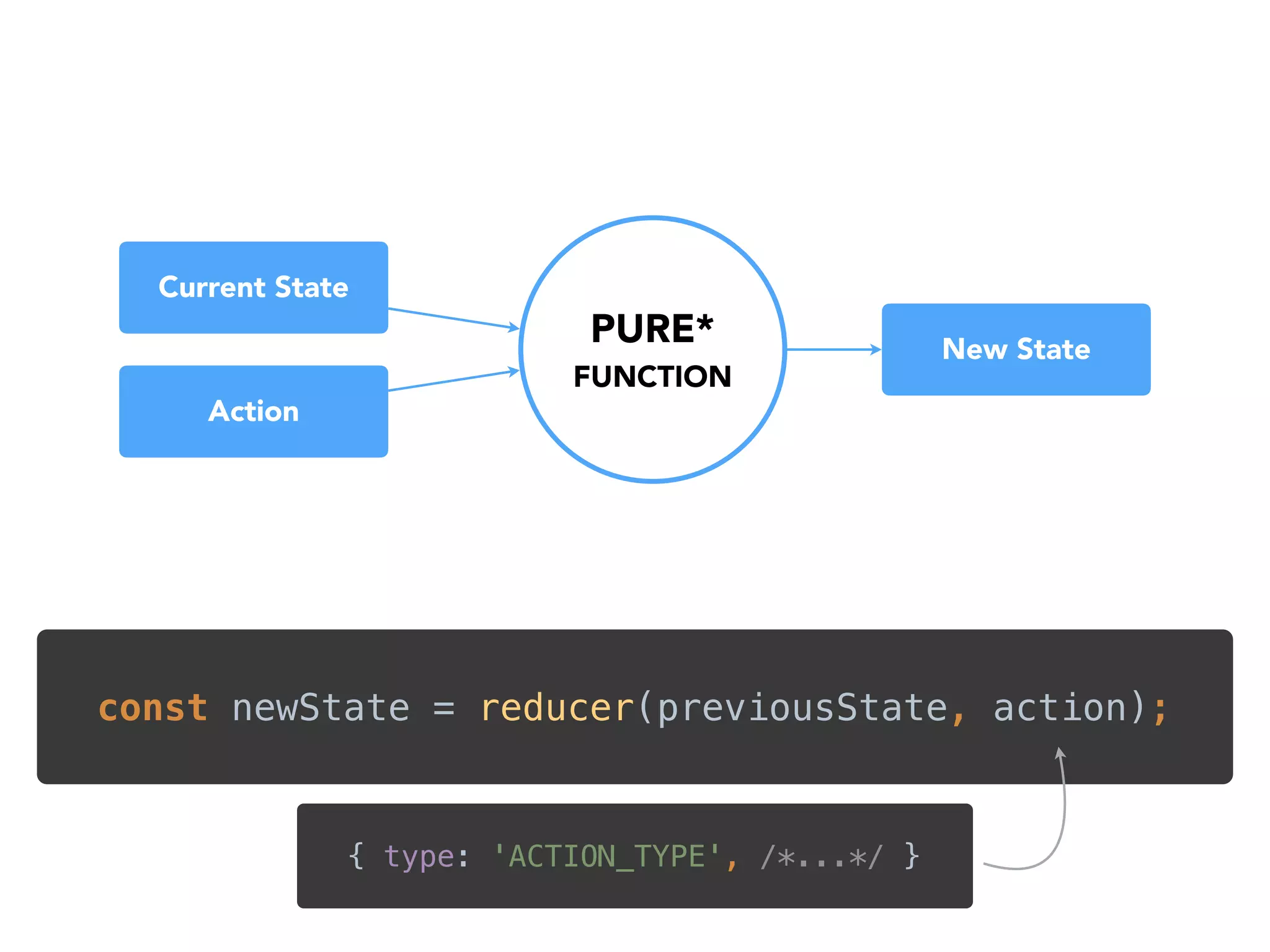 PURE*
FUNCTION
Current State
Action
New State
const newState = reducer(previousState, action);
{ type: 'ACTION_TYPE', /*...*/ }
 