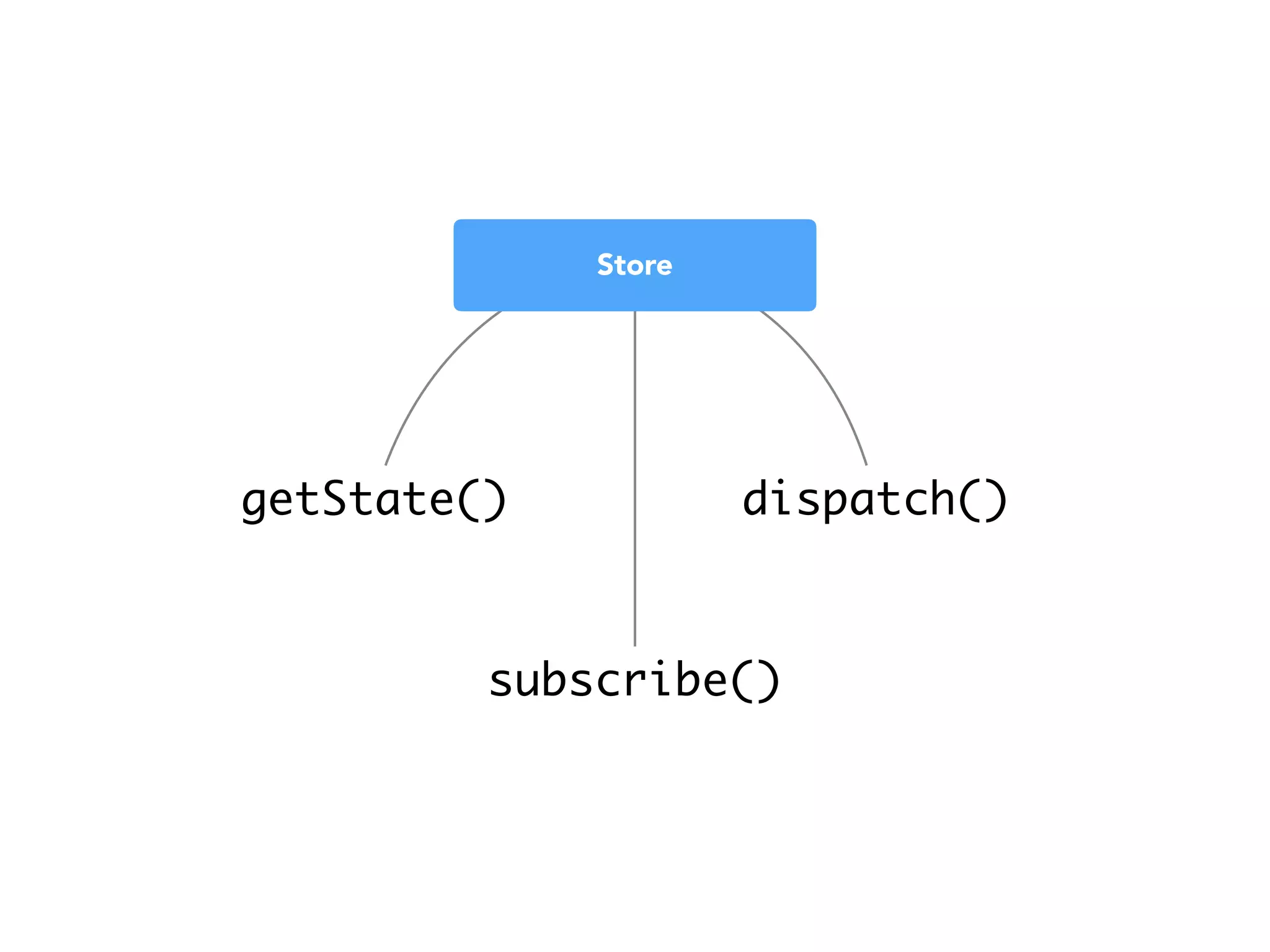getState() dispatch()
subscribe()
Store
 