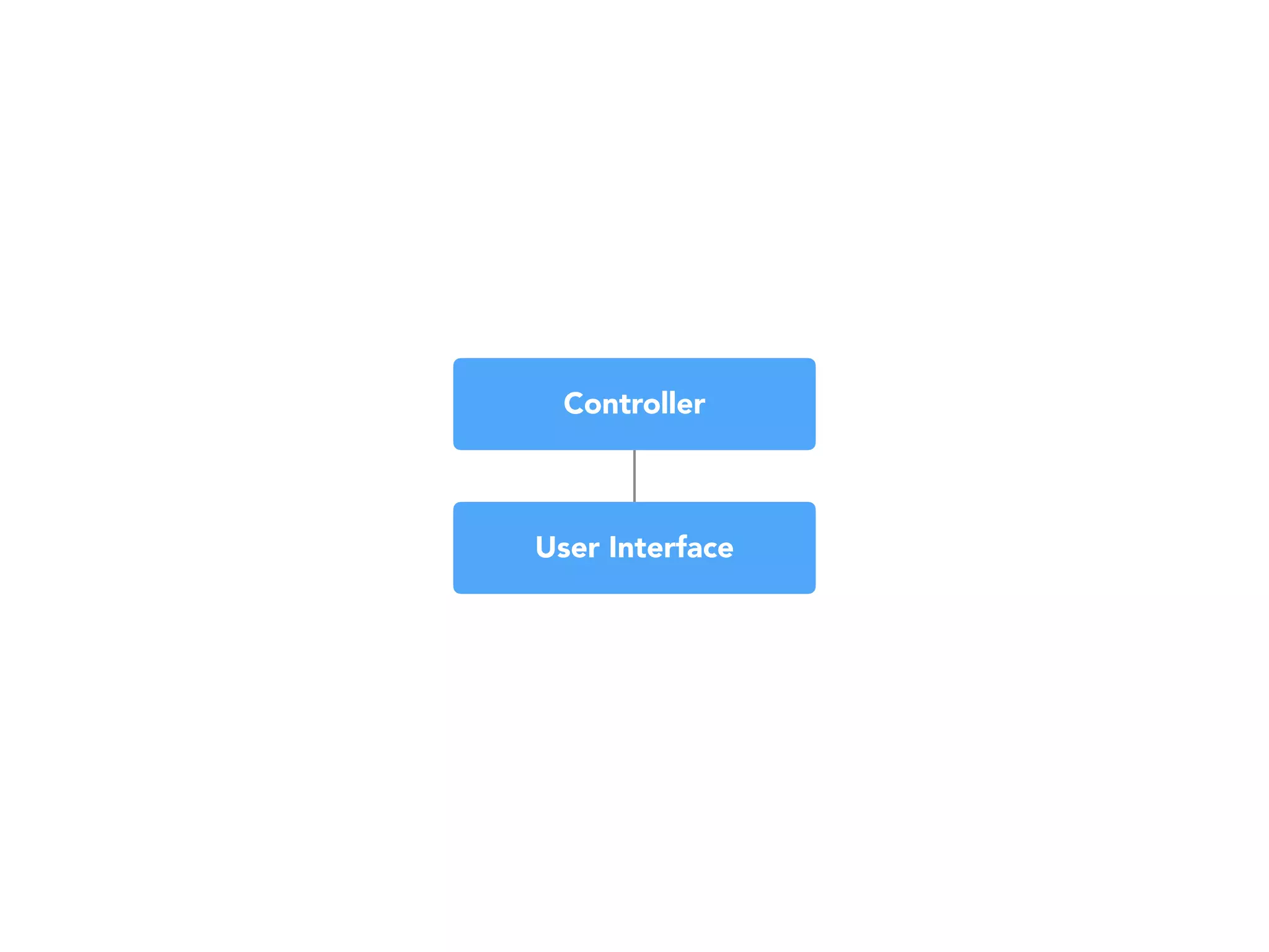 User Interface
Controller
 