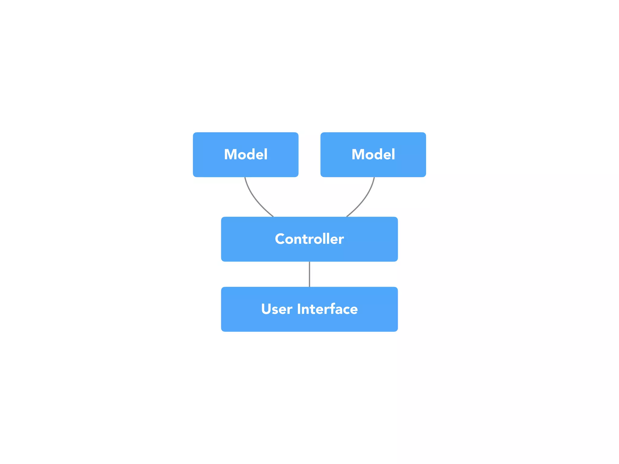 User Interface
Controller
Model Model
 