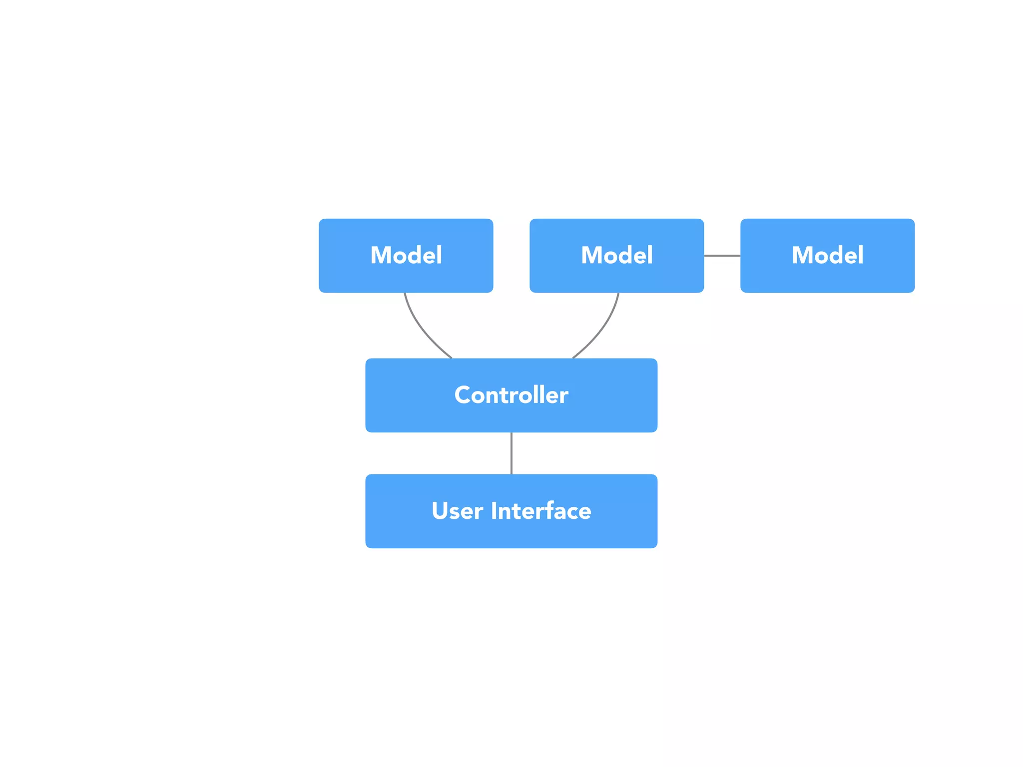 User Interface
Controller
Model Model Model
 