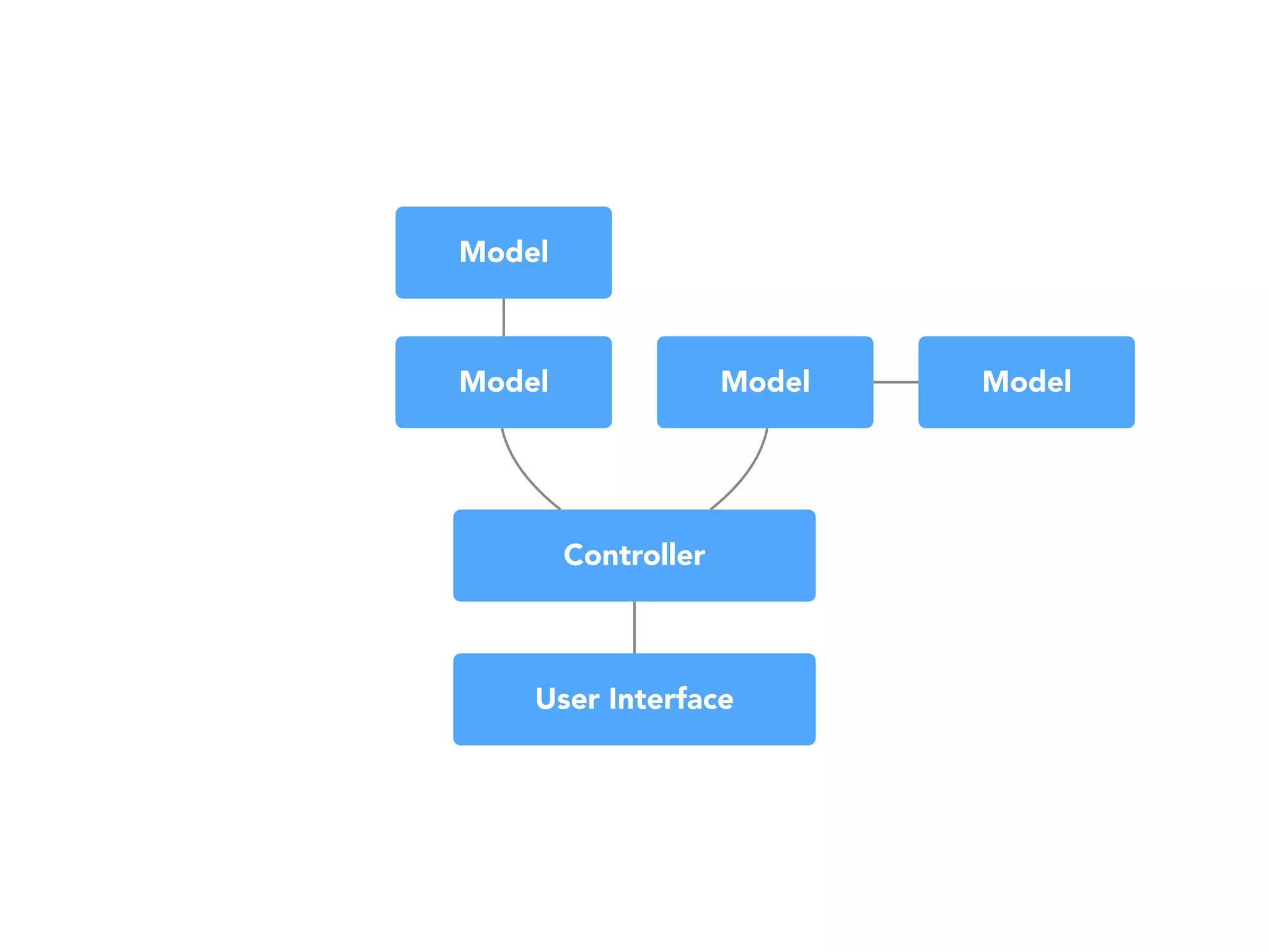 User Interface
Controller
Model Model Model
Model
 