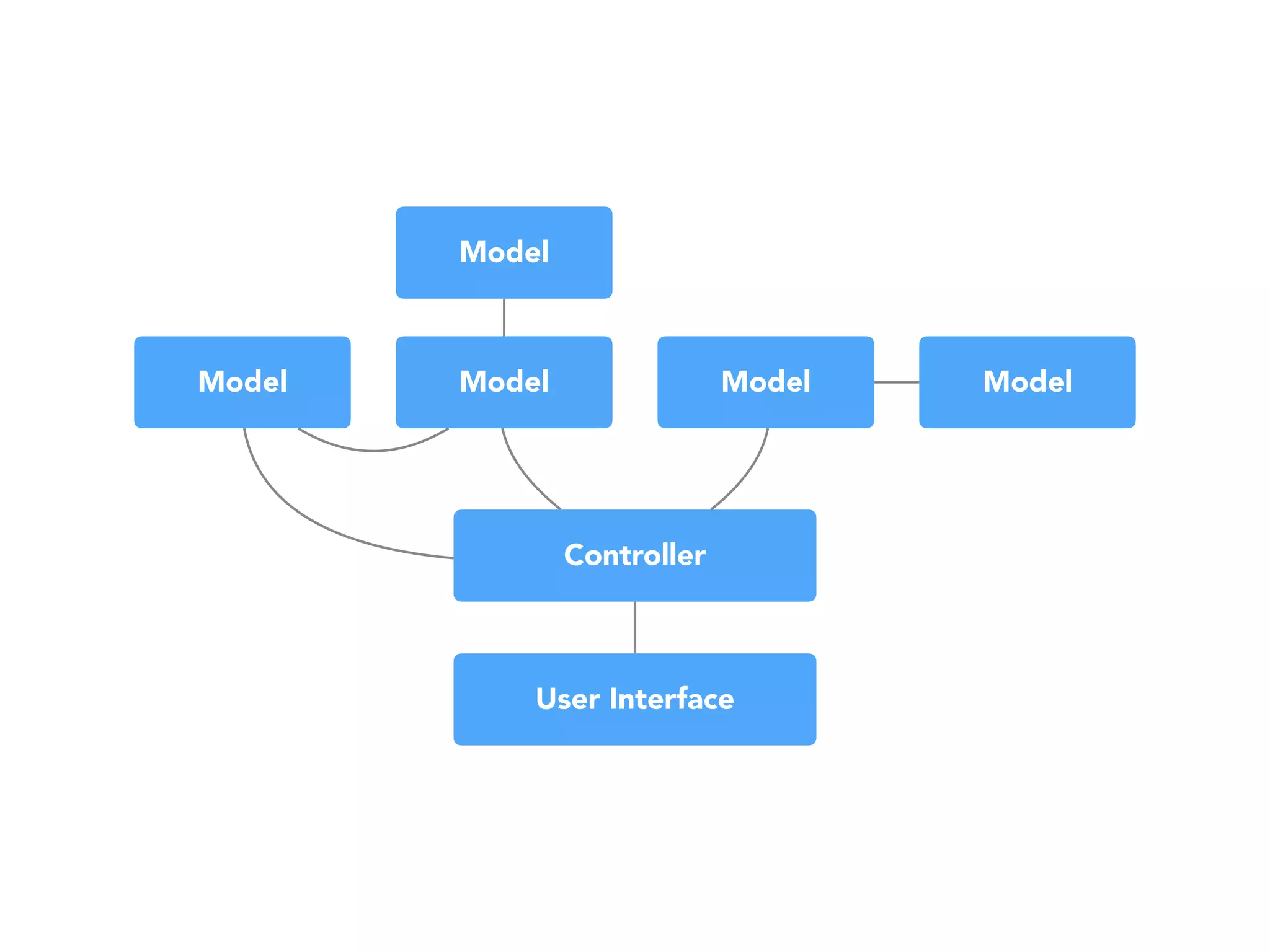 User Interface
Controller
Model Model Model Model
Model
 
