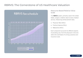 RBRVS: The Cornerstone of US Healthcare Valuation
Resource-Based Relative Value
Scale
The RBRVS system, primarily used in the United
States, assigns a relative value to every medical
service, influencing reimbursement rates.
Physician Work (RVU)
Practice Expense (RVU)
Malpractice (RVU)
Each component accounts for different aspects
of providing care, from the physician's time and
skill to the overheads of running a practice and
insurance costs.
 
