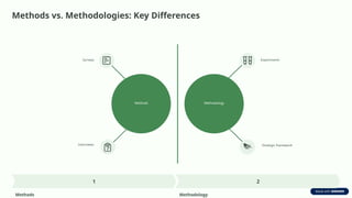 Understanding-Research-Meaning-Objectives-and-Methods-vs-Methodologies.pptx