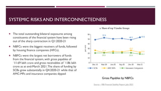 SYSTEMIC RISKS AND INTERCONNECTEDNESS
 The total outstanding bilateral exposures among
constituents of the financial system have been rising
out of the sharp contraction in Q1:2020-21
 NBFCs were the biggest receivers of funds, followed
by housing finance companies (HFCs).
 NBFCs were the largest net borrowers of funds
from the financial system, with gross payables of
`11.69 lakh crore and gross receivables of `1.86 lakh
crore as at end-March 2021.The share of funding by
SCBs grew substantially in Q4:2020-21 while that of
AMC-MFs and insurance companies dipped
Gross Payables by NBFCs
Source – RBI Financial Stability Report, July 2021
 