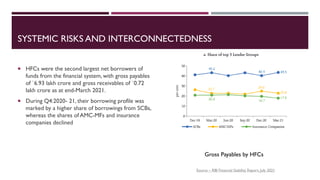 SYSTEMIC RISKS AND INTERCONNECTEDNESS
 HFCs were the second largest net borrowers of
funds from the financial system, with gross payables
of `6.93 lakh crore and gross receivables of `0.72
lakh crore as at end-March 2021.
 During Q4:2020- 21, their borrowing profile was
marked by a higher share of borrowings from SCBs,
whereas the shares of AMC-MFs and insurance
companies declined
Gross Payables by HFCs
Source – RBI Financial Stability Report, July 2021
 