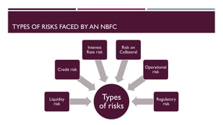 TYPES OF RISKS FACED BY AN NBFC
Types
of risks
Liquidity
risk
Credit risk
Interest
Rate risk
Risk on
Collateral
Operational
risk
Regulatory
risk
 