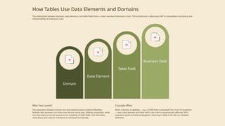 Understanding SAP Data Dictionary (SE11) – Tables, Data Elements ...