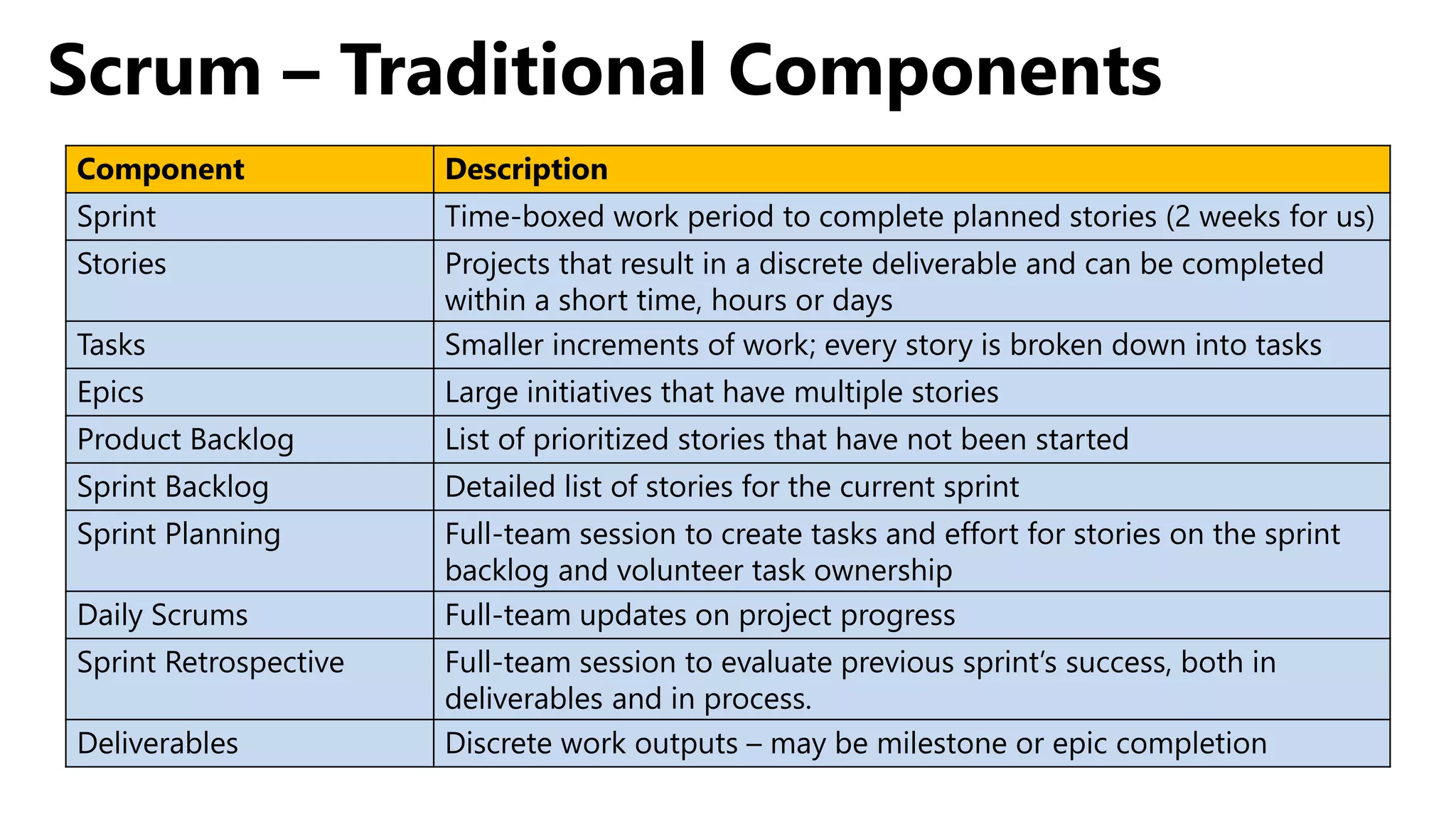 Component Description
Sprint Time-boxed work period to complete planned stories (2 weeks for us)
Stories Projects that result in a discrete deliverable and can be completed
within a short time, hours or days
Tasks Smaller increments of work; every story is broken down into tasks
Epics Large initiatives that have multiple stories
Product Backlog List of prioritized stories that have not been started
Sprint Backlog Detailed list of stories for the current sprint
Sprint Planning Full-team session to create tasks and effort for stories on the sprint
backlog and volunteer task ownership
Daily Scrums Full-team updates on project progress
Sprint Retrospective Full-team session to evaluate previous sprint’s success, both in
deliverables and in process.
Deliverables Discrete work outputs – may be milestone or epic completion
Scrum – Traditional Components
 