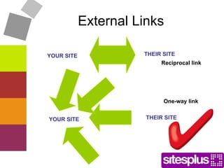 External Links YOUR SITE THEIR SITE YOUR SITE THEIR SITE Reciprocal link One-way link 