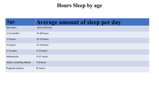 Hours Sleep by age
Age Average amount of sleep per day
New born Up to 18 hours
1-12 months 14-18 hours
1-3 years 12-15 hours
3-5 years 11-13 hours
5-12 years 9-11 hours
Adolescents 9-19 hours
Adults, Including elderly 7-8 hours
Pregnant women 8+ hours
 