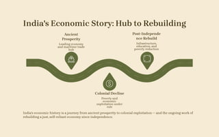 India's Economic Story: Hub to Rebuilding
Ancient
Prosperity
Leading economy
and maritime trade
hub
Colonial Decline
Poverty and
economic
exploitation under
rule
Post‐Independe
nce Rebuild
Infrastructure,
education, and
poverty reduction
India's economic history is a journey from ancient prosperity to colonial exploitation — and the ongoing work of
rebuilding a just, self-reliant economy since independence.
 