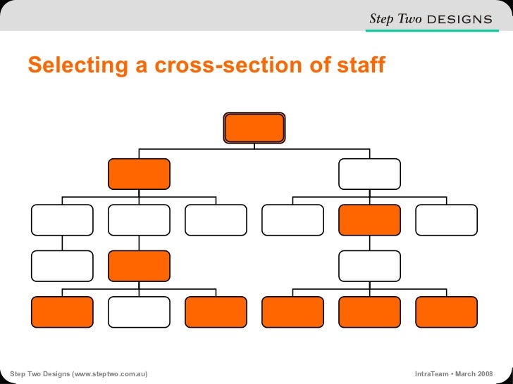 Understanding staff needs and how to meet them