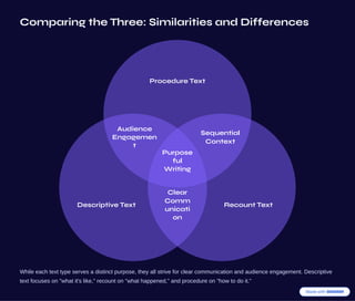 Comparing the Three: Similarities and Differences
Procedure Text
Descriptive Text Recount Text
Audience
Engagemen
t
Sequential
Context
Clear
Comm
unicati
on
Purpose
ful
Writing
While each text type serves a distinct purpose, they all strive for clear communication and audience engagement. Descriptive
text focuses on "what it's like," recount on "what happened," and procedure on "how to do it."
 