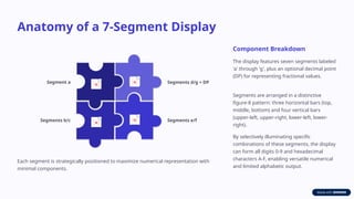 Anatomy of a 7-Segment Display
Segments d/g + DP
Segments e/f
Segments b/c
Segment a
Each segment is strategically positioned to maximize numerical representation with
minimal components.
Component Breakdown
The display features seven segments labeled
'a' through 'g', plus an optional decimal point
(DP) for representing fractional values.
Segments are arranged in a distinctive
figure-8 pattern: three horizontal bars (top,
middle, bottom) and four vertical bars
(upper-left, upper-right, lower-left, lower-
right).
By selectively illuminating specific
combinations of these segments, the display
can form all digits 0-9 and hexadecimal
characters A-F, enabling versatile numerical
and limited alphabetic output.
 
